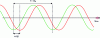 Figure 21 - Illustration of a phase shift between two sinusoids