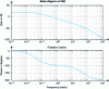 Figure 23 - Bode diagram (Gain in dB and Phase in degrees) obtained with MATLAB and "customized".