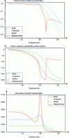 Figure 42 - Comparisons of moduli, phases and group delays of transfer functions of Butterworth, Chebyshev, Bessel and Cauer (elliptic) filters