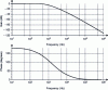 Figure 44 - Bode diagram of a 2nd-order low-pass filter realized according to a Rauch structure (with = 1 kΩ andC1 = C2 = 100 nF).