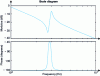 Figure 49 - Bode diagram of the transfer function defined in (114)