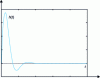 Figure 6 - Impulse response of a stable system