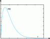 Figure 7 - Impulse response of a stable system (double pole)