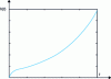 Figure 9 - Impulse response of an unstable system