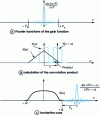 Figure 1 - Sampling a signal of finite duration