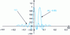 Figure 11 - Cardinal filter impulse response truncation