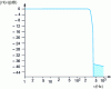 Figure 17 - Transfer function obtained for a low-pass filter MFB window