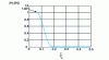 Figure 23 - Low-pass filter obtained by discrete Fourier transform (21 coefficients with application of an MFB window)