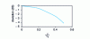 Figure 8 - Difference in transfer functions between digital and analog filters as a function of frequency