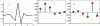 Figure 10 - Daubechies ψ wavelet of order 4 and its associated filters h and g