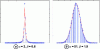 Figure 25 - Histograms of vertical detail coefficients at the first level of decomposition for the Lena image and its noisy version (σ = 35)