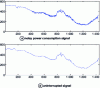 Figure 30 - Denoising a power consumption signal in the presence of non-white noise