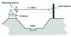 Figure 3 - Far-field measurement base: cross-section of terrain