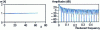 Figure 16 - Time and frequency representations of the rectangular window (truncation) for N = 64