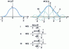 Figure 22 - Hanning window and its Fourier transform