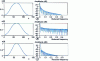 Figure 25 - Time and frequency representations of Hanning (a ), Hamming (b ) and Blackman (c ) windows for N = 128