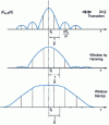 Figure 27 - DFT of a sinusoidal signal with frequency f 0 for different weighting windows