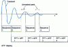 Figure 35 - Non-real-time analysis: error made when measuring a transient