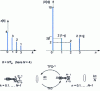 Figure 4 - Discrete Fourier transform of a block of 4 time samples