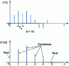 Figure 9 - DFT (limited to N /2) of N real time samples (N = 10)