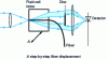 Figure 12 - Index profile measurement using the refracted near-field method