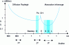 Figure 17 - Attenuation of silica fibers as a function of wavelength