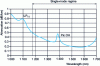 Figure 18 - Attenuation of single-mode fibers