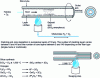 Figure 5 - MCVD process