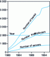 Figure 4 - Growth in the number of online databases worldwide