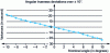 Figure 23 - Calibration of an angular option to ± 10°.