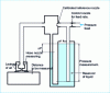 Figure 5 - Diagram of a pneumatic comparator using a reference pressure column