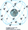 Figure 1 - Nominal constellation of 24 operational GPS satellites (in practice, there are additional satellites to compensate for possible failures)