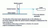 Figure 20 - Optical angle profilometer