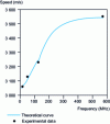 Figure 14 - Acoustic signature V (f) of a titanium nitride layer on steel showing velocity dispersion as a function of frequency, experimental points coinciding with the simulation