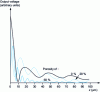 Figure 16 - Acoustic signature of a porous material showing the decrease in velocity (arch period) as a function of porosity (Si substrate) [for 0% porosity, VR = 5,160 m/s, for 20% porosity, VR = 4,220 m/s; for 50% porosity VR = 2,680 m/s].