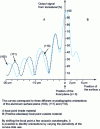 Figure 5 - Different shapes of the V (z) characteristic as a function of the surface orientation of an aluminum part