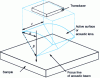 Figure 9 - In-line focused sensor principle