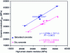 Figure 13 - Example of a linear relationship between the Young's modulus obtained under press (large deformations) and an observable, the dynamic Young's modulus, obtained by Impact Echo on slabs in saturated and dry states controlled in the laboratory.