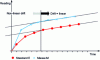 Figure 2 - Comparator drift plot