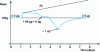 Figure 4 - Evolution of the mass soiled by a fingerprint