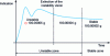 Figure 6 - Stabilization time