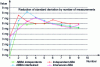 Figure 7 - Plot of repeatability standard deviations at 20 kg