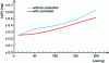 Figure 6 - U (IP) plot before rounding WITH and WITHOUT correction