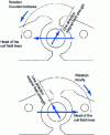 Figure 19 - Direction of motor rotation