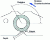 Figure 21 - Dissymmetry created in the stator area by honeycombs