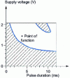 Figure 24 - Motor operating zone