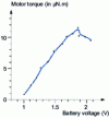 Figure 23 - Motor torque of a Lavet-type micromotor