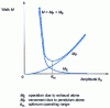 Figure 3 - Setting amplitude