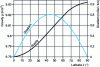 Figure 1 - Variation of gravity and its horizontal gradient as a function of latitude