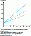 Figure 15 - Resting drift of three Scintrex CG-3M gravimeters